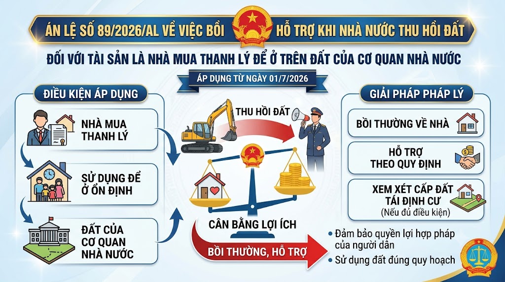 Án lệ số 89/2026/AL Về việc bồi thường, hỗ trợ khi nhà nước thu hồi đất đối với tài sản là nhà mua thanh lý đế ở trên đất của cơ quan nhà nước